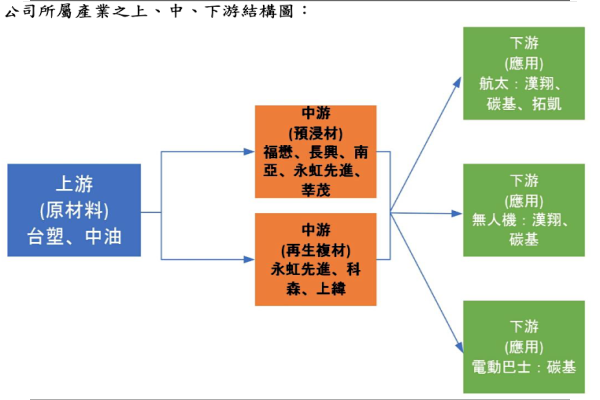 碳基科技所處產業上、中、下游產業鏈圖（來源：碳基興櫃資料）