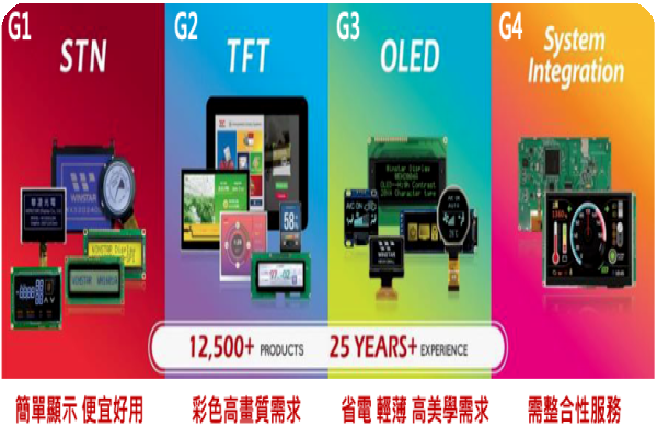 華凌四大產品線：STN、TFT、PMOLED、SI系統產品（來源：華凌光電法說會簡報）