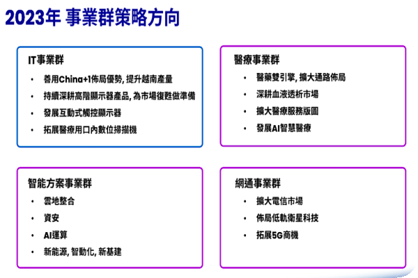 2023年佳世達各事業群方向（來源：佳世達法說會簡報）