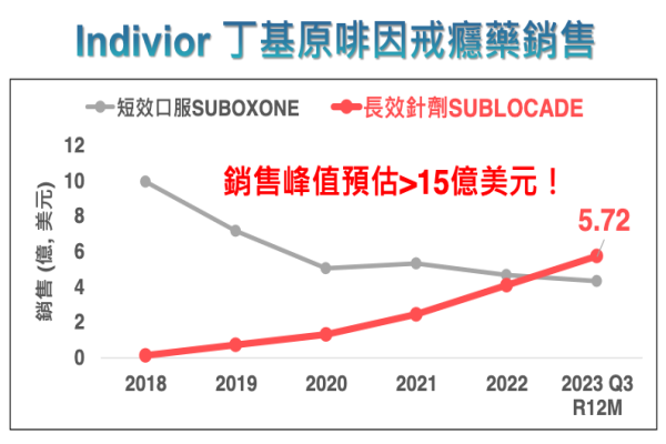 昱展戒癮藥銷售分潤潛力 看原廠2024-26三期 2023 Dec Indivior 取得昱展 ALA-1000 授權,可銜接其明星藥 Sublocade(來源:昱展新藥法說會簡報)