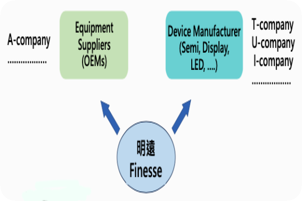明遠先作兩大類型客、半導體設備廠、晶圓與半導體製造廠（來源：明遠精密法說會簡報）分進合擊半導體應用，明遠、日揚覓併購契機 2023 Dec(補)