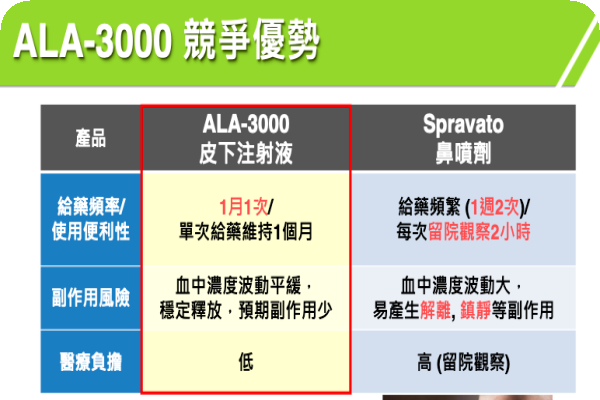 解析昱展憂鬱症/酒精成癮長效藥,與原廠差異 2023 Dec(增) 昱展 ALA-3000 採皮下注射的長效型針劑,解決原廠頻繁用藥的不方便性(來源:昱展新藥法說會簡報)