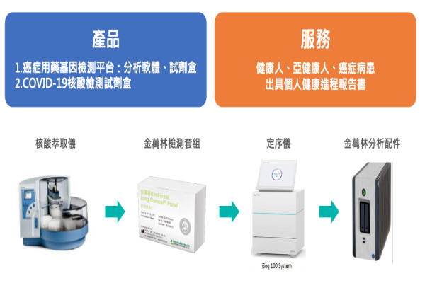 金萬林產品主要為分析軟體/試劑套組，以及多種檢測服務（來源：金萬林法說會簡報）金萬林癌症 NGS 占比 1 成、等2024健保給付動力 2023 Dec