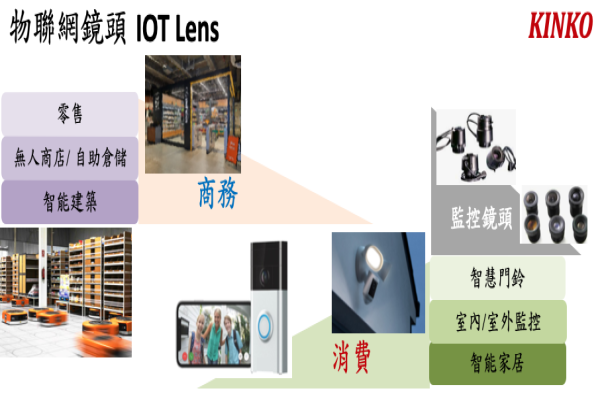 今國光 2023-2024 年動力，以物聯網 IoT 應用如智慧門鈴為主（來源：今國光法說會簡報）