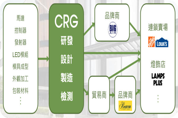 昶瑞機電從供應鏈取得料源，設計與裝配後，加予下游客戶（貿易商與品牌商）（來源：昶瑞機電法說會簡報）昶瑞吊扇銷美、澳；擬供貨無人機上游電力模組 2024 Jan