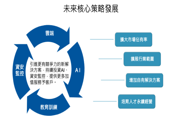 重點在原有資安監控，及新的雲端、AI 應用（來源：創泓法說會簡報）