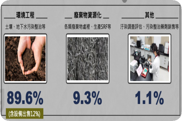 裕山主攻整治環工，及廢棄物轉能源 2 大服務，並伴隨設備銷售（來源：裕山法說會簡報）