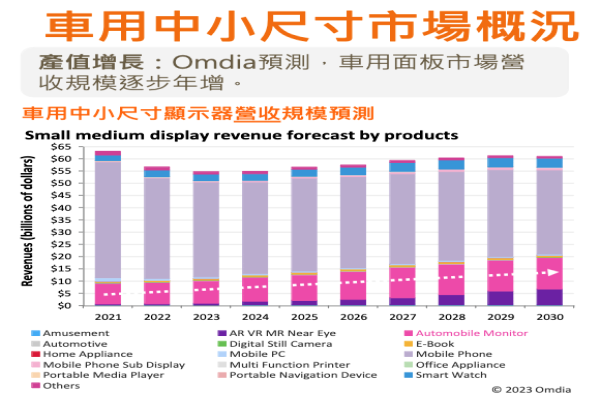 Omdia對車用中小尺寸顯示器「營收」規模預測（來源：力領法說會簡報） 有領頭羊奇景，力領如何找車用市場突破點？ 2024 Feb(增)