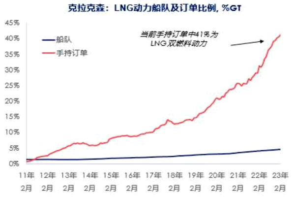公司引用航運界知名的克拉克森研究（Clarksons Research）的 LNG 船訂單資料（來源：捷流閥業法說會簡報）