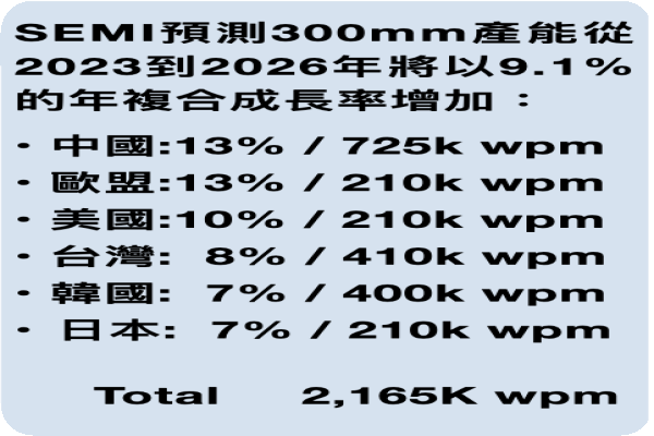 SEMI半導體協會對各區域晶圓片數、多數跟台灣有關（來源：兆捷法說會簡報）成熟製程看中國，兆捷4Q24投產、業績逐季轉旺 2024 Apr(增)