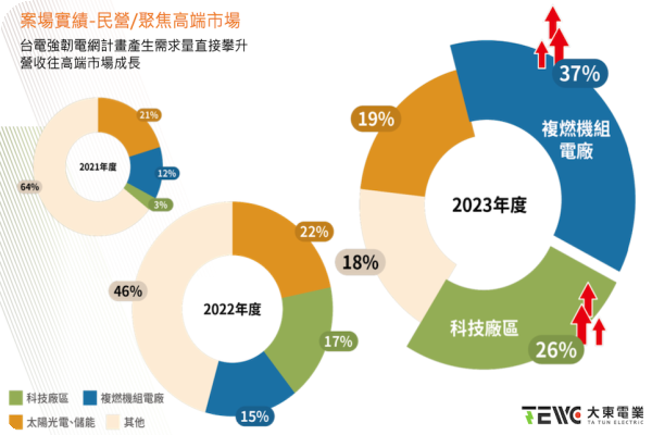 台電基礎電力升級後，民營科技廠亦提升電力建投資（來源：大東電業法說會簡報）大東電 345/161kV 貢獻升，營收、毛利率走強 2024May