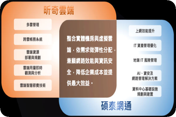強調雲、地整合服務強化；雲端由昕奇負責，地端是碩泰來服務（來源：昕奇法說會簡報）昕奇握新創 startups 客戶，雲端業績成長率高 2024 May