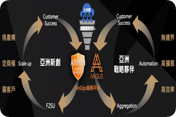 昕奇(左邊)新創生態圈是原成長力，(右邊)為下一步成長動力、鎖定中大型客戶(來源：昕奇雲端法說會簡報) 昕奇複製新創客戶模式，日本新創/亞太區有動力 2024May(全)