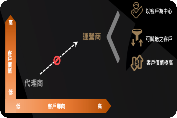 昕奇採營運商模式，是跟同業較大差異（來源：昕奇雲端法說會簡報）