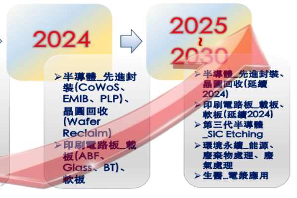 暉盛對 2024 下半年、2025 年擬出研發與市場規劃（來源：暉盛法說會簡報）暉盛先看ABF，2025亮點先進封裝、FOPLP/玻璃基板 2024May(全)
