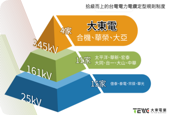 目前國內能生產台電規範的 345kV 電纜廠有 4 家（來源：大東電業法說會簡報）特高壓345kV製造廠維持大東電等 4 家原因？2024 May(補)
