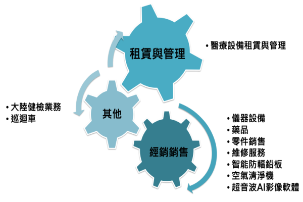 醫影採租賃管理、經銷模式並軌，在台灣高階影像醫學具領先地位（來源：醫影法說會簡報）醫影設備駐院管理能力佳，醫院客戶粘著度高 2024May