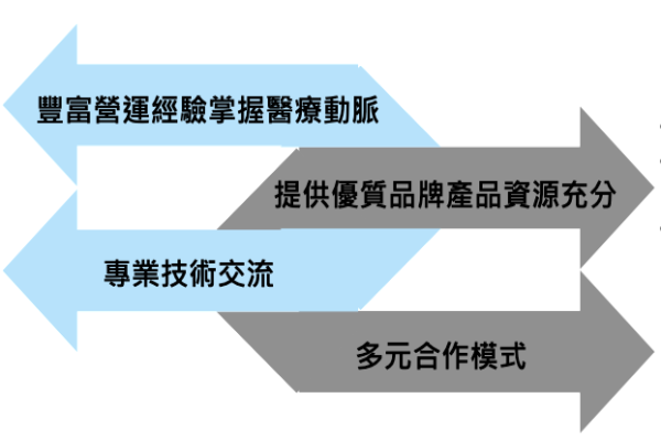 醫影歸納出的 4 大方向競爭優勢（來源：醫影法說會簡報） 奇異等影像設備市占解析 醫影與承業醫差異？ 2024May(增)