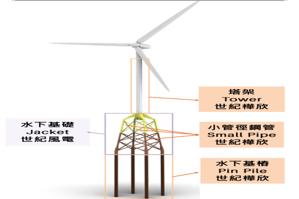 世紀樺欣在一架離岸風力發電機組的零件供應部位分析圖（來源：世紀樺欣法說會簡報）世紀樺欣擁儲存空間大，離重件碼頭近等優勢 2024 Jul