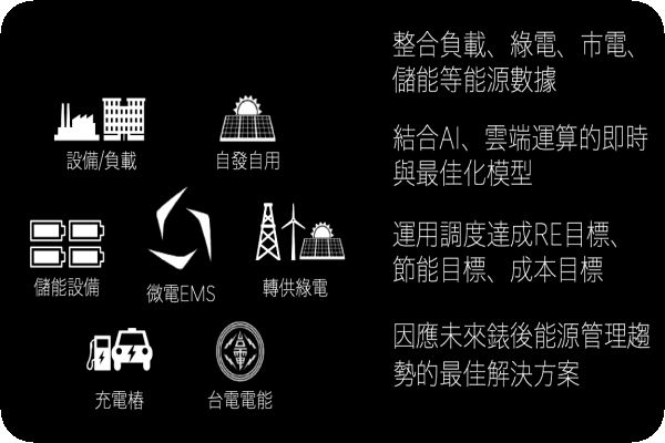 公司正在執行的第 6 項應用「能源調度」，是能源數據應用服務（來源：微電能源法說會簡報）硬體利潤不香？微電為何重視能源數據分析？ 2024 Jul(增)