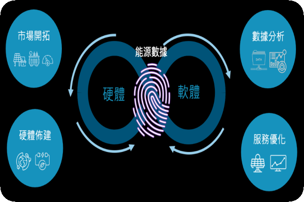 微電能源業務策略 4 步驟；核心「數據收集」，是驅動這 4 步驟的潛力（來源：微電能源法說會簡報）微電降EPC，朝維運/數據分析/售電，以提高利潤 2024 Jul(全)