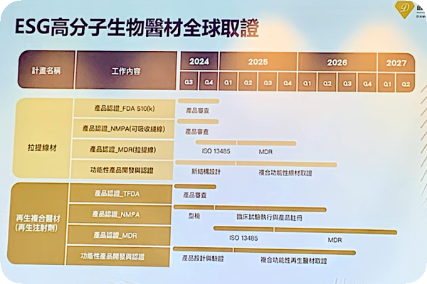 晶鑽在 ESG 高分子生物醫材取證進度（晶鑽生醫法說會簡報）晶鑽研發奈米顆粒藥物傳遞醫材，2Q25 取證 2024 Jul