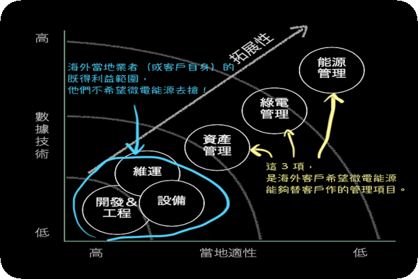 海外拓展，儘量不碰左下角業務，主攻中間段至右上角各種技術管理財（底圖來源：微電能源法說會簡報）助台商轉移基地，微電看好 4 年內東南亞綠電爆發 2024 Jul