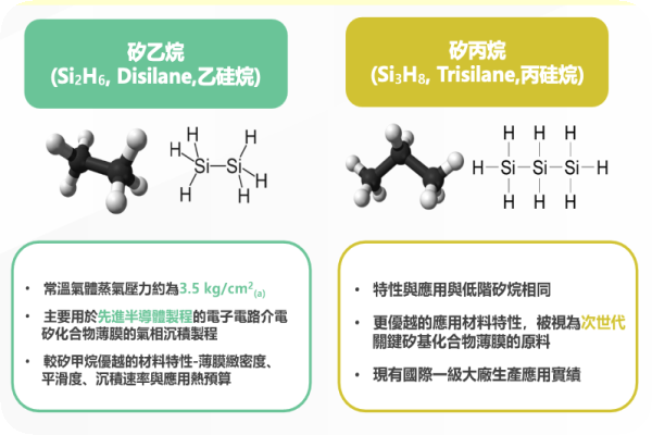 台特化目前主力在矽乙烷；先進製程用矽丙烷則跟前者採同一製程、具調配彈性優勢（來源：台特化法人說明會簡報）台特化有中美晶支持，做特殊矽基、AHF 氣體 2024 Aug