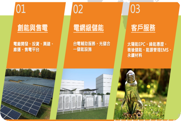 寶晶能源的 3 大業務版塊（來源：寶晶能源法說會簡報）寶晶能源「農林專案」電量大，可挹注450MW 2024 Aug