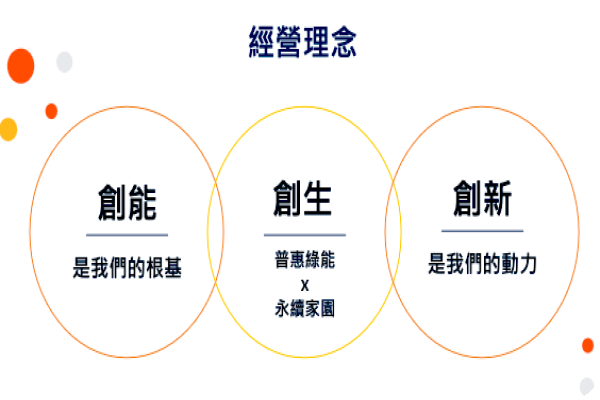 寶晶能源的經營理念，包含重要的「普惠綠能」與「創能」、「創新」（來源：寶晶能源法說會簡報）寶晶能源先穩住發電、售電，下一步擴儲能業務 2024 Aug(全)