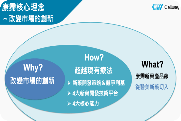 康霈減脂授權風向球,看未來半年兩個 2b 試驗解盲 2024 Aug(全) 康霈核心理念:改變市場的創新(來源:康霈法說會簡報內頁) 康霈減脂授權風向球,看未來半年兩個 2b 試驗解盲 2024 Aug(全)