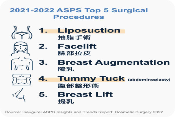 全球減脂產值 CAGR 雙位數,康霈拚 2027 年底取證 2024 Aug 康霈:排名第 4 位腹部整形術,想急起直追排名第 1 位的抽脂手術(來源:康霈法說會簡報)全球減脂產值 CAGR 雙位數,康霈拚 2027 年底取證 2024 Aug