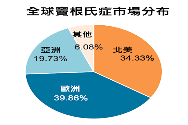 康霈 2024~2026 年含色素沉澱等研發計畫為何? 2024 Aug(補) 竇根氏症因歐美患病人數合計逾卅幾萬人,市場不算小的罕病(來源:康霈法說會簡報)康霈 2024~2026 年含色素沉澱等研發計畫為何? 2024 Aug(補)