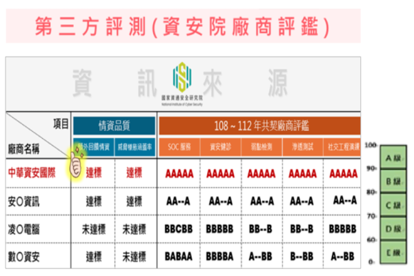 第三方資安評鑑，中華資安 2019-2023 年連續 5 年拿最高 5A 評鑑（來源：中華資安法說會簡報）  中華資安由資安服務，拓第2成長曲線→資安產品 2024 Aug(全)