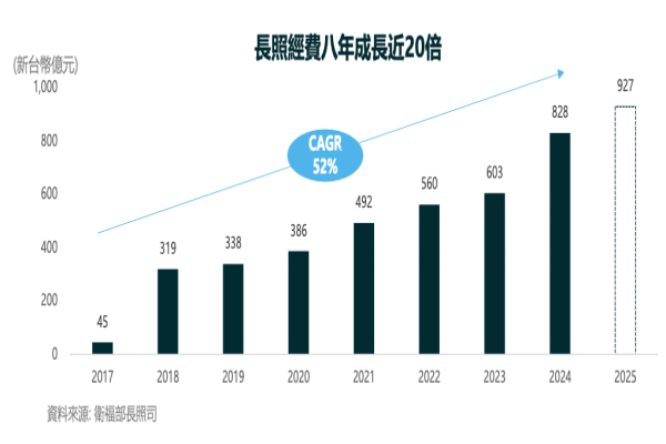 衛福部統計，台灣長照經費 2017-24 年 CAGR+52%（來源：諾亞克法說會簡報）美國長照商機背景？諾亞克美西初步方向？ 2024 Aug