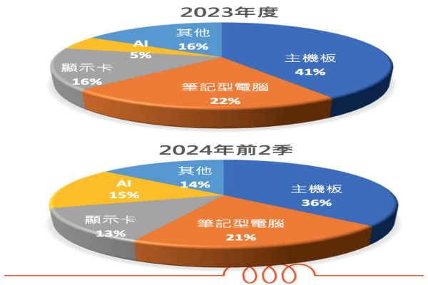 三集瑞 2023 年全年、1H24 之應用市場變化（資料來源：三集瑞-KY 法說會簡報） 三集瑞 AI 伺服器電感價格，與傳統品差距？ 2024 Sep