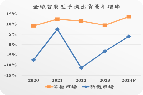 據IDC 統計，近年智慧手機售後市場成長率，高於新手機銷售年增率（來源：君曜科技法說會簡報） 整新機“橋接IC/TDDI”商機，君曜推三晶片方案 2024 Sep(全)