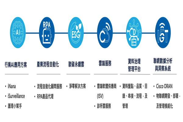 資拓宏宇的 6 大新核心技術，其開發出的產品含淨零減碳、診所雲等（來源：資拓宏宇法說會簡報）資拓宏宇「歐碳雲、診所雲」新動力何時發酵？2024 Sep