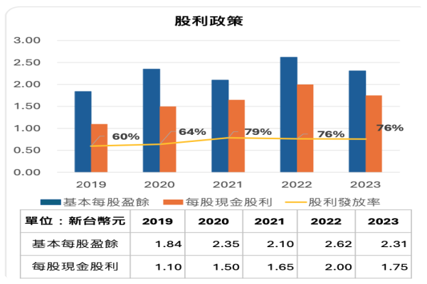 資拓宏宇近 5 年股利政策簡報（來源：資拓宏宇法說會簡報）資拓宏宇60%業績常延續，政府/金融接案穩健 2024 Sep(全)