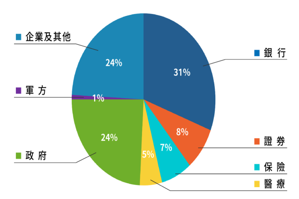 全景 2023 年不同領域客戶、貢獻營收比重圓餅圖（來源：全景軟體法說會簡報）全景中長期成長，得靠民營客戶 3 段零信任業務 2024 Oct