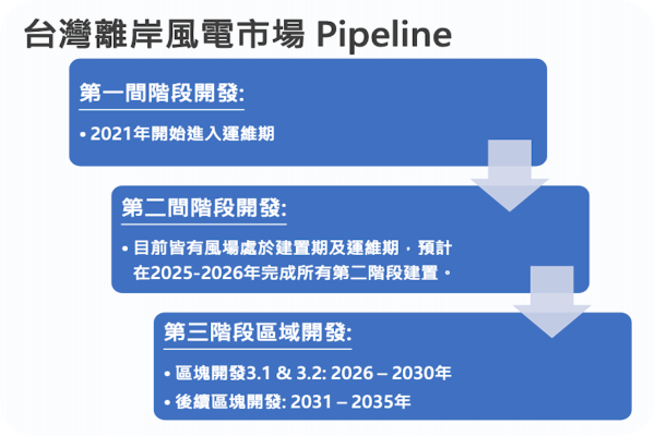 台灣離在風電市場，正準備進入第三期區域開發（資料來源：東方風能法說會簡報）2026-27 風電三期高峰、新船就位，東方風能起飛 2024 Oct