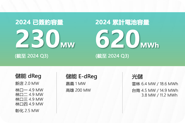 截至 3Q24 熙特爾儲能案場開發成效（來源：熙特爾法說會簡報）電池產線在台中港內！熙特爾放眼海外儲能市場 2024 Oct
