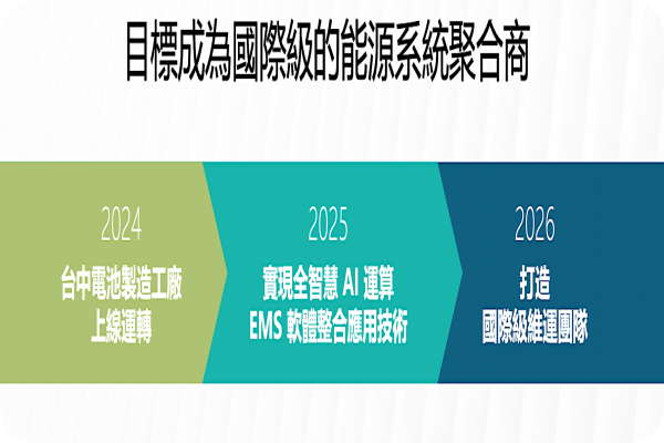 熙特爾專注儲能「技術」與「維運」打造國際級系統聚合商（來源：熙特爾法說會簡報）熙特爾 3 業務(EPC-電池-維運)，2025-26 貢獻時點？ 2024 Oct(增)
