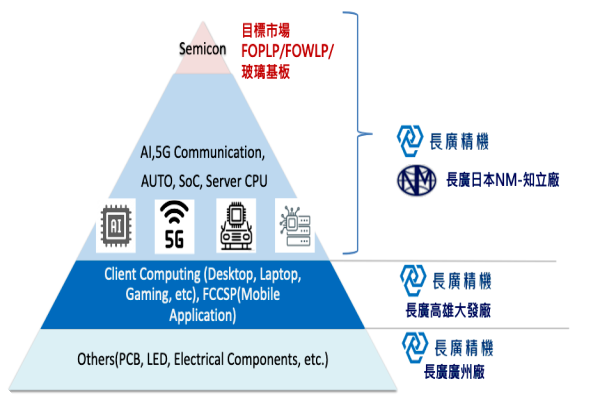 長廣以產業結構金字塔來看旗下 3 座工廠目前定位（來源：長廣精機法說會簡報） ABF 準備復甦，長廣 2026 玻璃/晶圓級封裝有貢獻 2024 Nov(全)