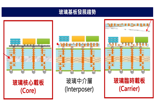 長廣看玻璃基板應用在 3 個產品項趨勢（來源：長廣精機法說會簡報）AI 產品壓膜需求帶動，長廣三段式設備 2025 續增 2024 Nov