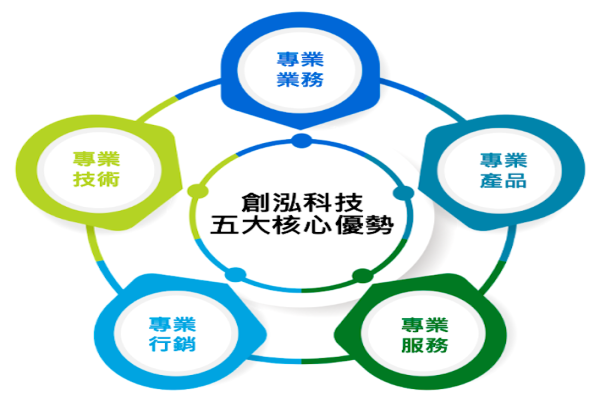 創泓五項技術競爭優勢（來源：創泓科技法說會簡報）創泓 2025 續拓新品，資安訂閱/服務業績貢獻升 2024 Dec(全)