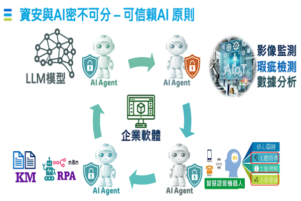 創泓認為資安與AI密不可分「可信賴AI 原則」（來源：創泓法說會簡報）除了資安，創泓還可拓展哪些新應用？ 2024 Dec(增)