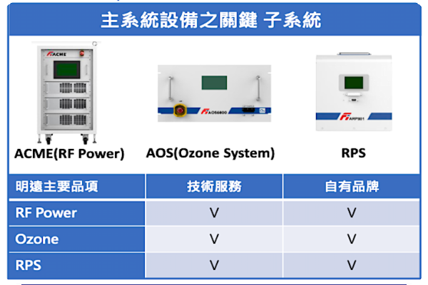 明遠專注子系統 ACME射頻電源、AOS 臭氧供應、RPS 遠程電漿用；同步提供技術服務（來源：明遠精密法人說明會簡報）明遠以技術服務為根，擴展電漿源/臭氧自有產品 2024 Dec