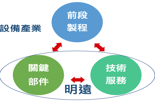 明遠從技術服務起家，再介入關鍵子系統，多應用在半導體前段製程（來源：明遠精密法人說明會簡報） 明遠2025動力，ACME電源、X-Ray檢測、臭氧系統 2024 Dec(全)