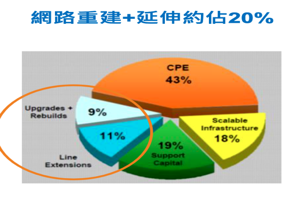 達運光電簡報中引用自  NCTA/TWC 統計資料，有 20%來自網路重建、延伸型態訂單（來源：達運光電法說會簡報）